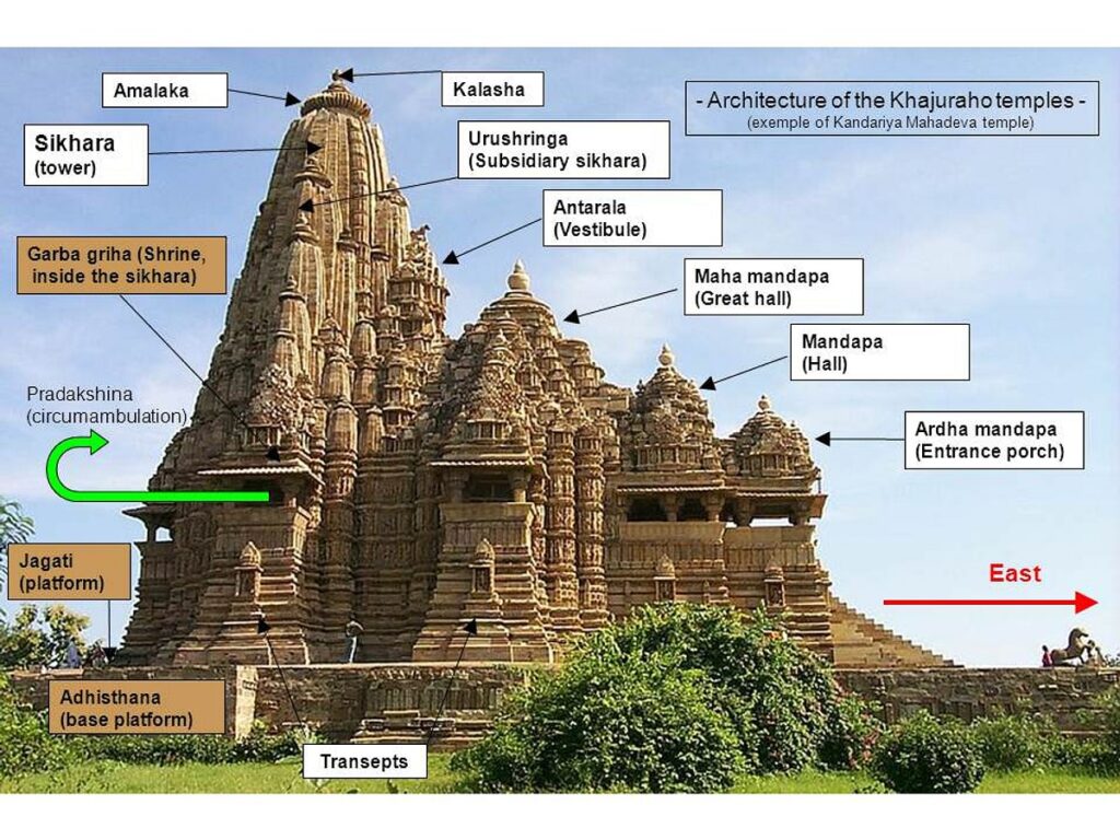 The Architecture of Temples and Energy Flow