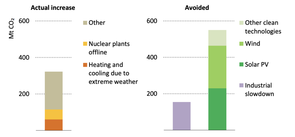 AI in Reducing Carbon Emissions